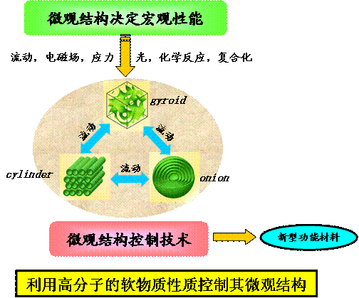 高分子材料的结构控制研究